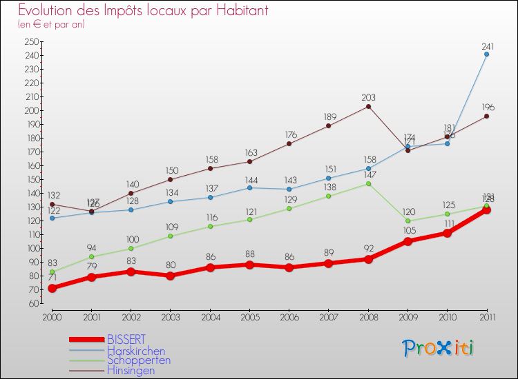 Evolution et montant des impôts locaux par Habitant pour BISSERT et les communes proches Comparaison des impôts locaux par habitant pour BISSERT et les communes voisines