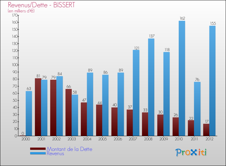 Evolution comparée de la dette et des revenus pour la commune de BISSERT de 2000 à 2012 Comparaison de la dette et des revenus pour BISSERT de 2000 à 2012
