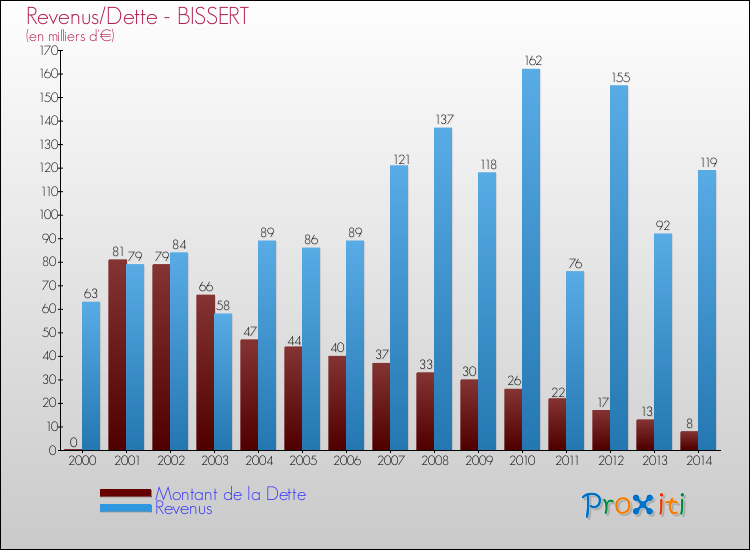 Evolution comparée de la dette et des revenus pour la commune de BISSERT de 2000 à 2014 Comparaison de la dette et des revenus pour BISSERT de 2000 à 2014
