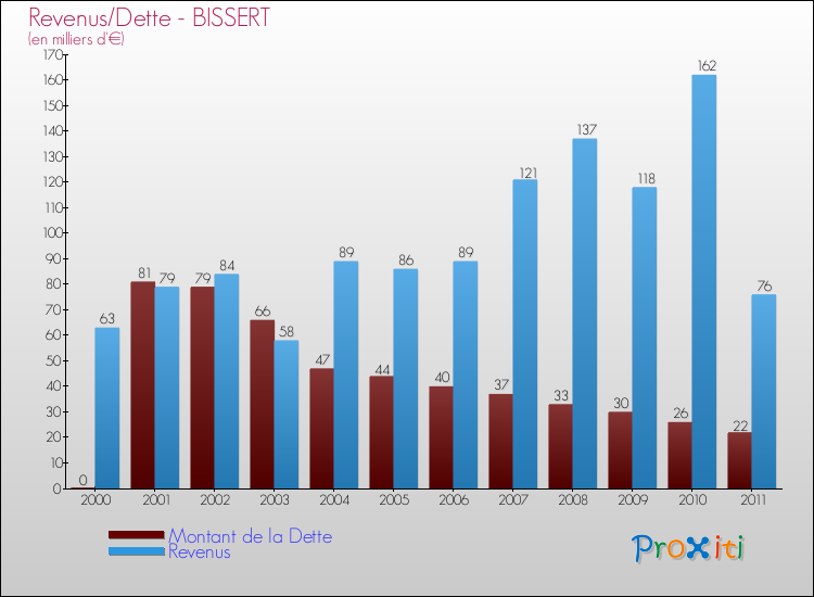 Evolution comparée de la dette et des revenus pour la commune de BISSERT de 2000 à 2011 Comparaison de la dette et des revenus pour BISSERT de 2000 à 2011