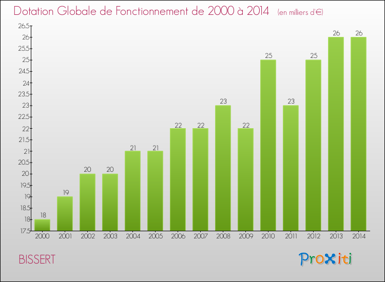 Evolution du montant de la Dotation Globale de Fonctionnement pour la commune de BISSERT de 2000 à 2014 Evolution du montant de la Dotation Globale de Fonctionnement pour BISSERT de 2000 à 2014