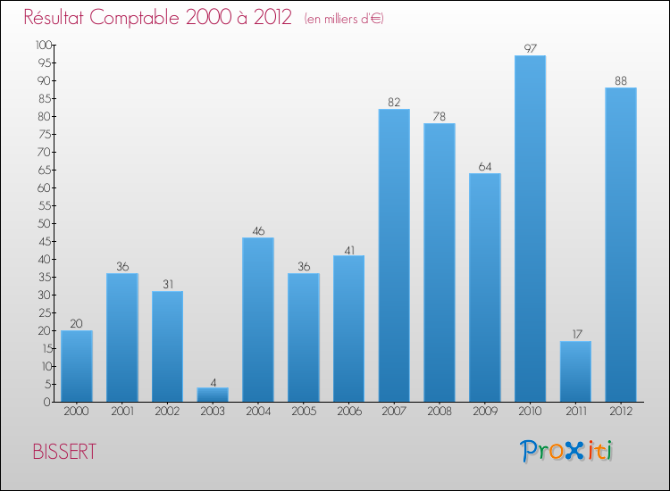 Evolution du résultat comptable pour la commune de BISSERT de 2000 à 2012 Evolution du résultat comptable pour BISSERT de 2000 à 2012