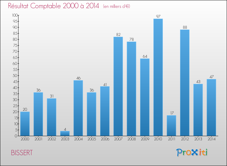 Evolution du résultat comptable pour la commune de BISSERT de 2000 à 2014 Evolution du résultat comptable pour BISSERT de 2000 à 2014
