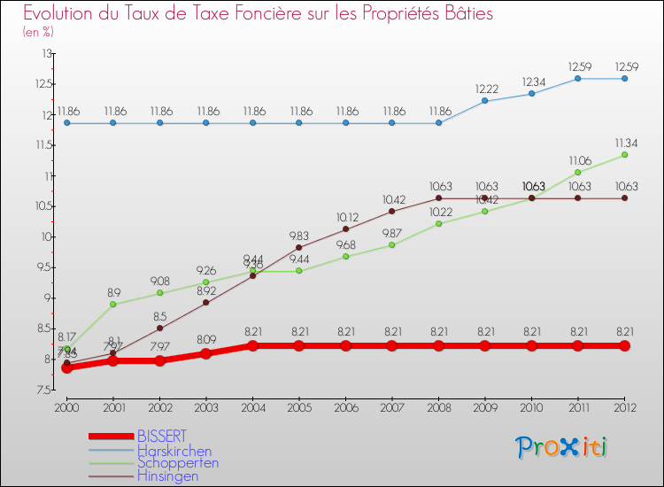 Evolution du taux de la taxe foncière sur le bati pour BISSERT et les communes proches de 2000 à 2012 Comparaison des taux de taxe foncière sur le bati pour BISSERT et les communes voisines de 2000 à 2012