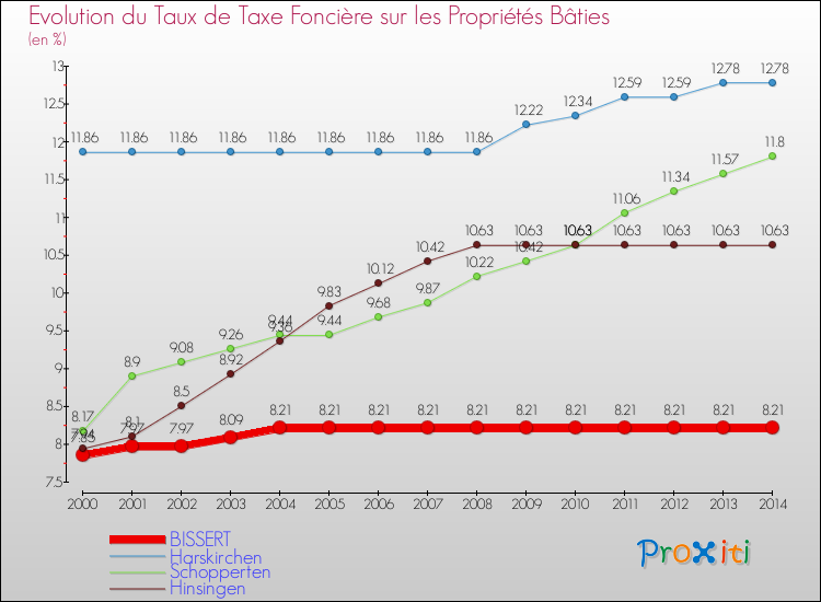 Evolution du taux de la taxe foncière sur le bati pour BISSERT et les communes proches de 2000 à 2014 Comparaison des taux de taxe foncière sur le bati pour BISSERT et les communes voisines de 2000 à 2014