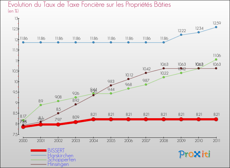 Evolution du taux de la taxe foncière sur le bati pour BISSERT et les communes proches Comparaison des taux de taxe foncière sur le bati pour BISSERT et les communes voisines