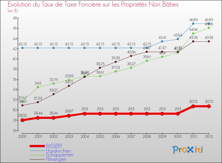 Evolution du taux de la taxe foncière sur les immeubles et terrains non batis pour BISSERT et les communes proches de 2000 à 2012 Comparaison des taux de la taxe foncière sur les immeubles et terrains non batis pour BISSERT et les communes voisines de 2000 à 2012