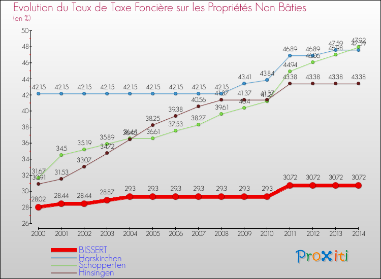 Evolution du taux de la taxe foncière sur les immeubles et terrains non batis pour BISSERT et les communes proches de 2000 à 2014 Comparaison des taux de la taxe foncière sur les immeubles et terrains non batis pour BISSERT et les communes voisines de 2000 à 2014