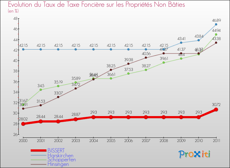 Evolution du taux de la taxe foncière sur les immeubles et terrains non batis pour BISSERT et les communes proches Comparaison des taux de la taxe foncière sur les immeubles et terrains non batis pour BISSERT et les communes voisines