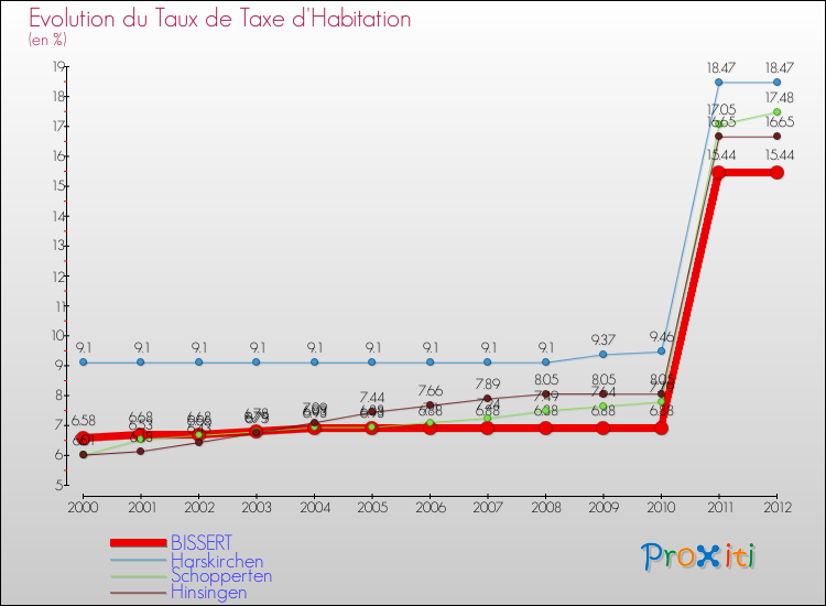 Evolution du taux de la taxe d'habitation pour BISSERT et les communes proches Comparaison des taux de la taxe d'habitation pour BISSERT et les communes voisines
