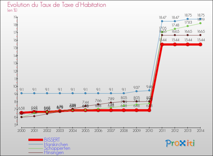 Evolution du taux de la taxe d'habitation pour BISSERT et les communes proches de 2000 à 2014 Comparaison des taux de la taxe d'habitation pour BISSERT et les communes voisines de 2000 à 2014