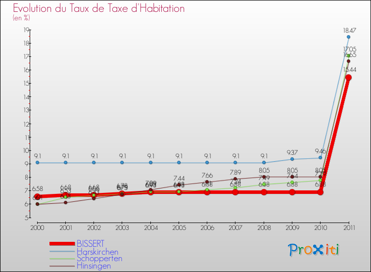 Evolution du taux de la taxe d'habitation pour BISSERT et les communes proches Comparaison des taux de la taxe d'habitation pour BISSERT et les communes voisines