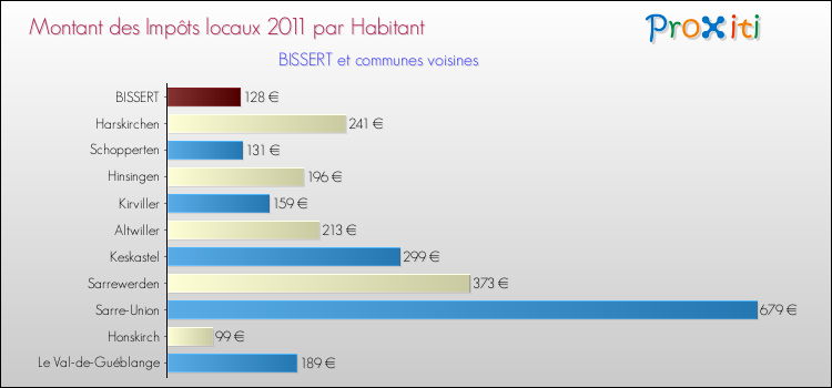 Montant des impôts locaux par Habitant pour BISSERT et les communes proches Comparaison des impôts locaux par habitant pour BISSERT et les communes voisines