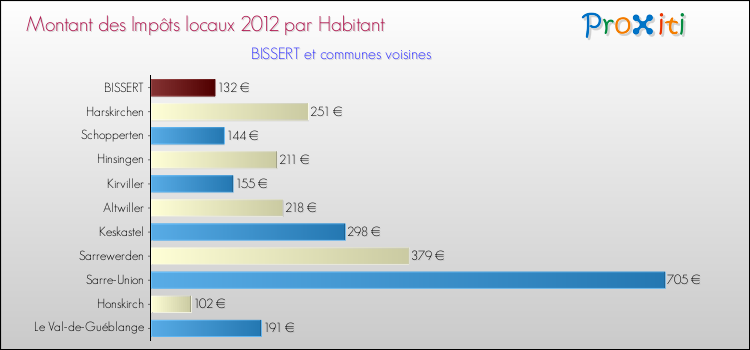 Montant des impôts locaux par Habitant pour BISSERT et les communes proches Comparaison des impôts locaux par habitant pour BISSERT et les communes voisines