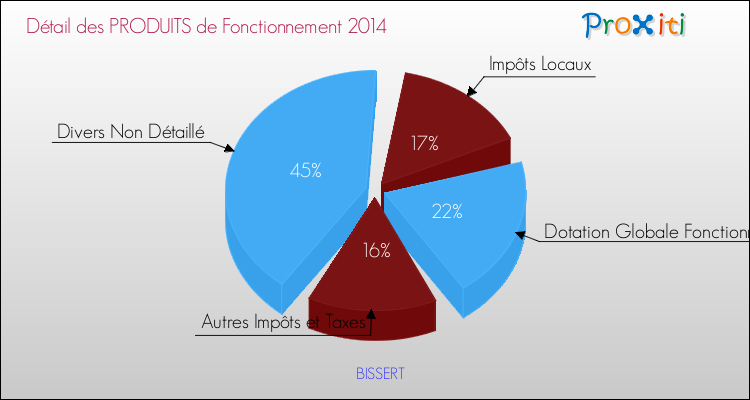 Décomposition du Budget de Fonctionnement 2014 de la commune de BISSERT Budget de Fonctionnement 2014 pour la commune de BISSERT