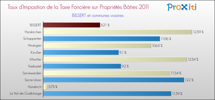 Taux d'imposition de la taxe foncière sur le bati 2011 pour BISSERT et les communes proches Comparaison des taux d'imposition de la taxe foncière sur le bati 2011 pour BISSERT et les communes voisines