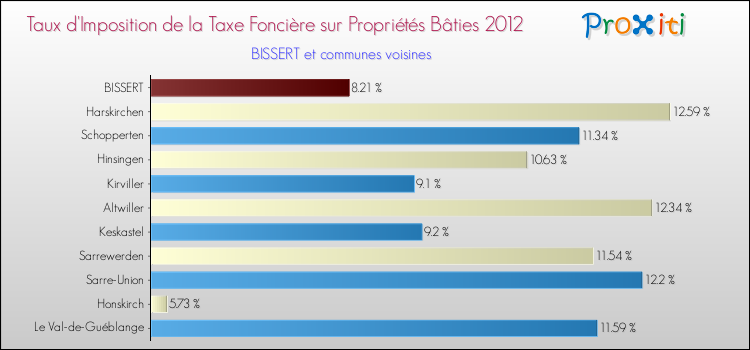 Taux d'imposition de la taxe foncière sur le bati 2012 pour BISSERT et les communes proches Comparaison des taux d'imposition de la taxe foncière sur le bati 2012 pour BISSERT et les communes voisines