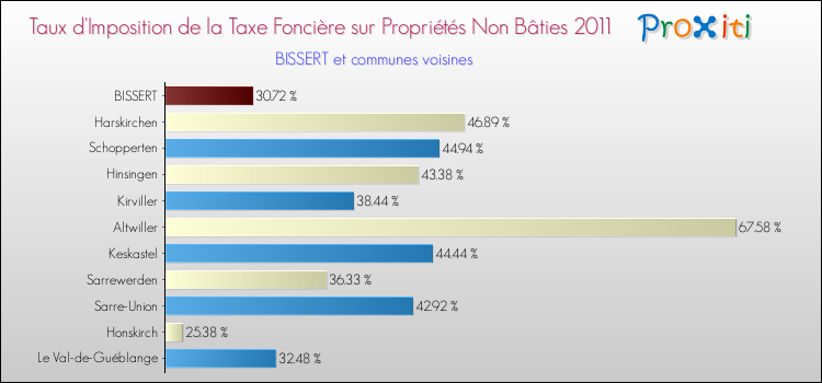 Taux d'imposition de la taxe foncière sur les immeubles et terrains non batis 2011 pour BISSERT et les communes proches Comparaison des taux d'imposition de la taxe foncière sur les immeubles et terrains non batis 2011 pour BISSERT et les communes voisines