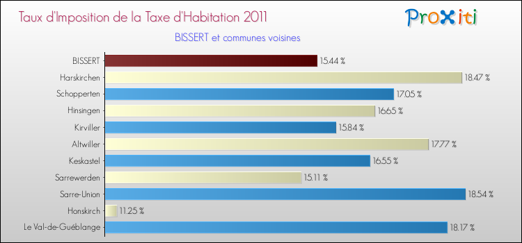 Taux d'imposition de la taxe d'habitation 2011 pour BISSERT et les communes proches Comparaison des taux d'imposition de la taxe d'habitation 2011 pour BISSERT et les communes voisines