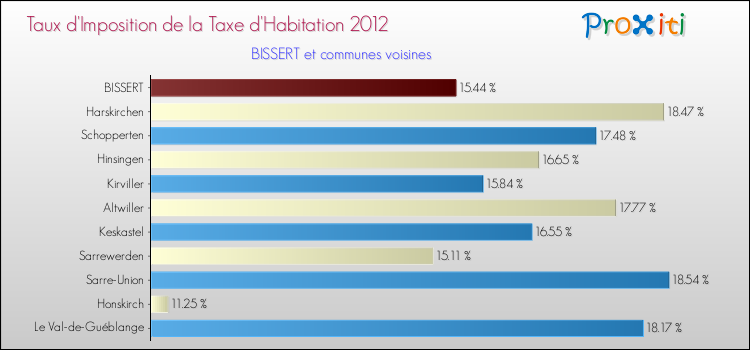 Taux d'imposition de la taxe d'habitation 2012 pour BISSERT et les communes proches Comparaison des taux d'imposition de la taxe d'habitation 2012 pour BISSERT et les communes voisines