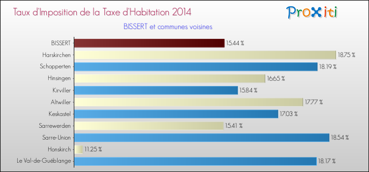 Taux d'imposition de la taxe d'habitation 2014 pour BISSERT et les communes proches Comparaison des taux d'imposition de la taxe d'habitation 2014 pour BISSERT et les communes voisines
