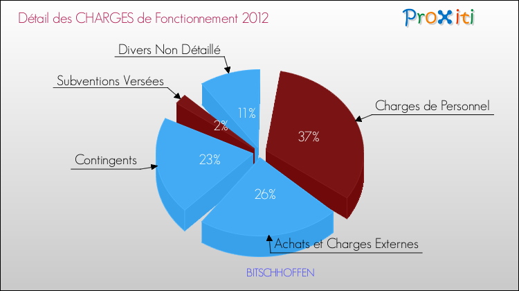 Décomposition des Charges de Fonctionnement 2012 de la commune de BITSCHHOFFEN Charges de Fonctionnement 2012 pour la commune de BITSCHHOFFEN