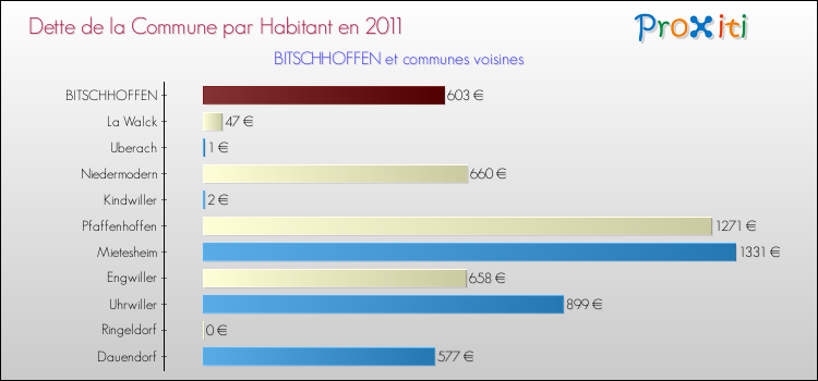 Dette par habitant de la commune en 2011 pour BITSCHHOFFEN et les communes proches Comparaison de la dette par habitant de la commune en 2011 pour BITSCHHOFFEN et les communes voisines