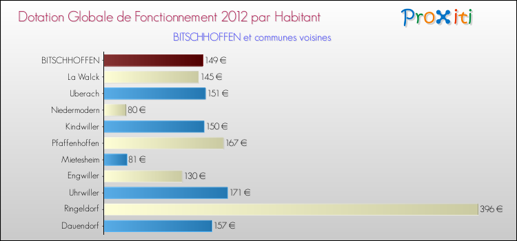 Montant des dotations globales de fonctionnement DGF par Habitant pour BITSCHHOFFEN et les communes proches Comparaison des des dotations globales de fonctionnement DGF par habitant pour BITSCHHOFFEN et les communes voisines