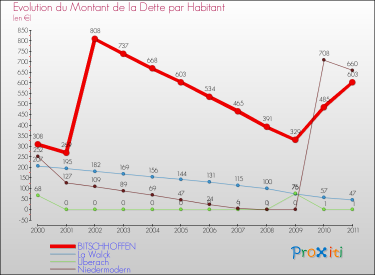 Evolution de la dette par habitant pour la commune de BITSCHHOFFEN et les communes proches Comparaison de la dette par habitant pour BITSCHHOFFEN et les communes voisines
