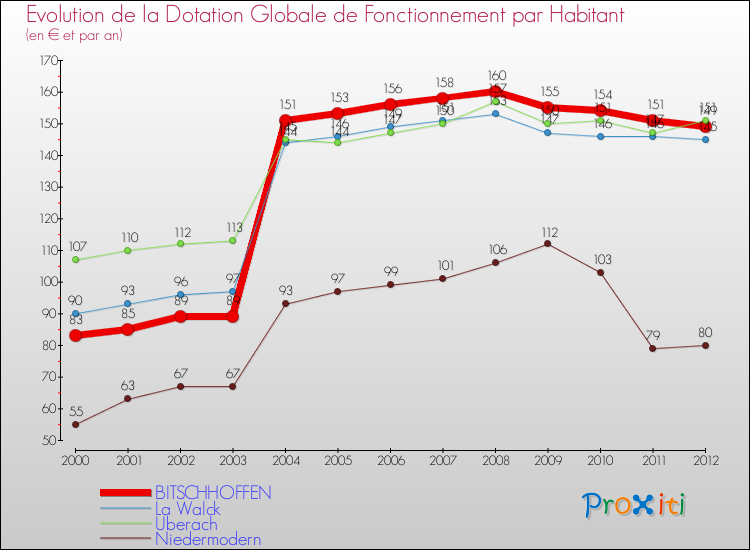 Evolution et montant de la dotation globale de fonctionnement par Habitant pour BITSCHHOFFEN et les communes proches Comparaison des dotations globales de fonctionnement par habitant pour BITSCHHOFFEN et les communes voisines