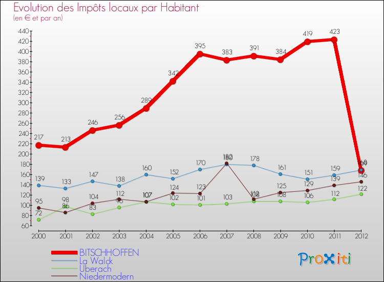 Evolution et montant des impôts locaux par Habitant pour BITSCHHOFFEN et les communes proches Comparaison des impôts locaux par habitant pour BITSCHHOFFEN et les communes voisines
