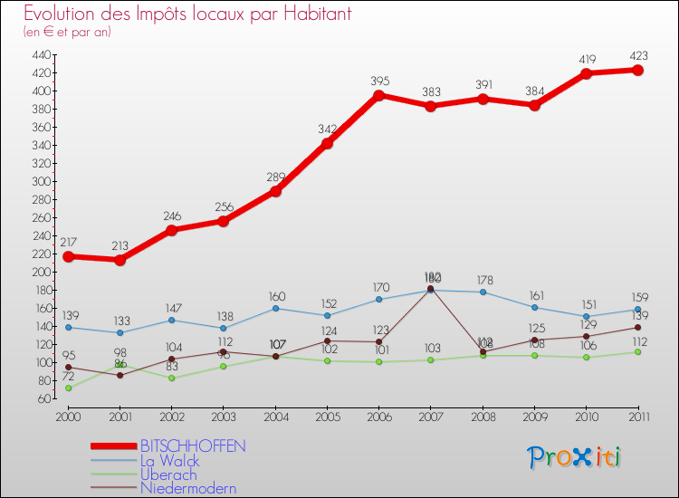 Evolution et montant des impôts locaux par Habitant pour BITSCHHOFFEN et les communes proches Comparaison des impôts locaux par habitant pour BITSCHHOFFEN et les communes voisines