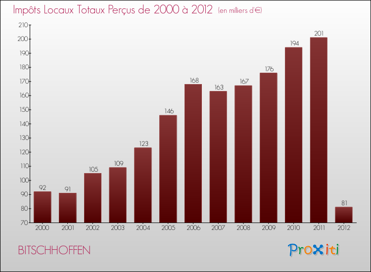 Evolution des Impôts Locaux pour la commune de BITSCHHOFFEN de 2000 à 2012 Evolution des Impôts Locaux pour BITSCHHOFFEN de 2000 à 2012