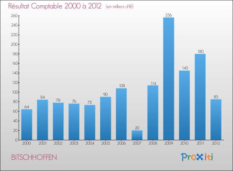 Evolution du résultat comptable pour la commune de BITSCHHOFFEN de 2000 à 2012 Evolution du résultat comptable pour BITSCHHOFFEN de 2000 à 2012