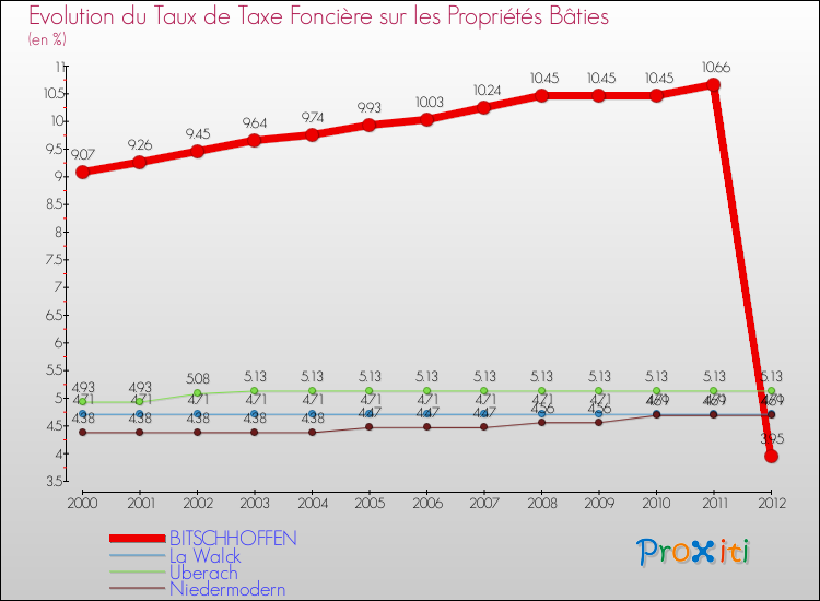 Evolution du taux de la taxe foncière sur le bati pour BITSCHHOFFEN et les communes proches de 2000 à 2012 Comparaison des taux de taxe foncière sur le bati pour BITSCHHOFFEN et les communes voisines de 2000 à 2012
