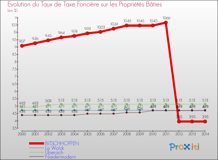 Evolution du taux de la taxe foncière sur le bati pour BITSCHHOFFEN et les communes proches de 2000 à 2014 Comparaison des taux de taxe foncière sur le bati pour BITSCHHOFFEN et les communes voisines de 2000 à 2014