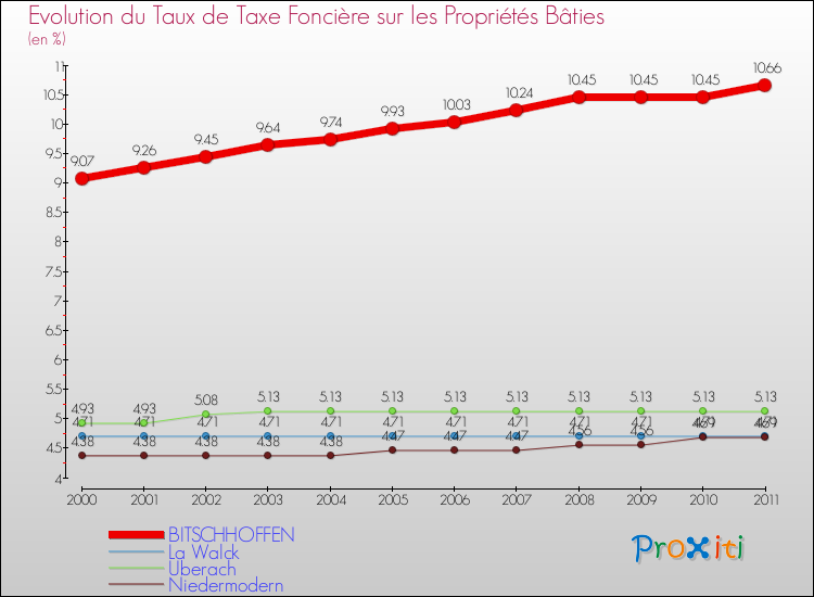 Evolution du taux de la taxe foncière sur le bati pour BITSCHHOFFEN et les communes proches Comparaison des taux de taxe foncière sur le bati pour BITSCHHOFFEN et les communes voisines