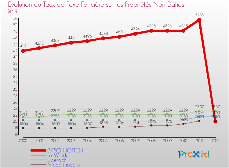 Evolution du taux de la taxe foncière sur les immeubles et terrains non batis pour BITSCHHOFFEN et les communes proches de 2000 à 2012 Comparaison des taux de la taxe foncière sur les immeubles et terrains non batis pour BITSCHHOFFEN et les communes voisines de 2000 à 2012