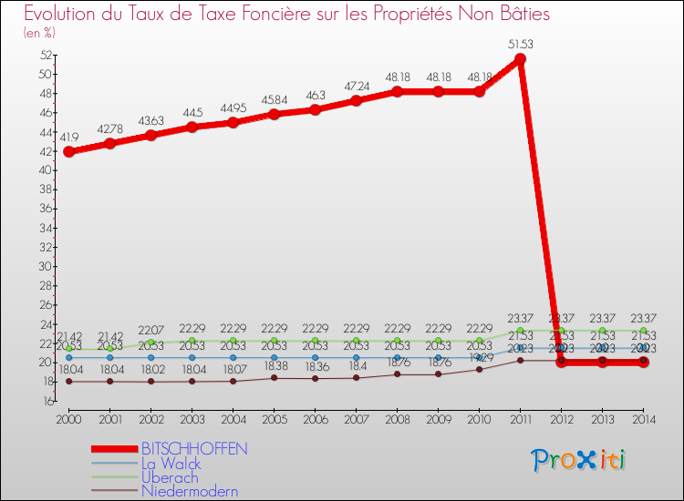 Evolution du taux de la taxe foncière sur les immeubles et terrains non batis pour BITSCHHOFFEN et les communes proches de 2000 à 2014 Comparaison des taux de la taxe foncière sur les immeubles et terrains non batis pour BITSCHHOFFEN et les communes voisines de 2000 à 2014