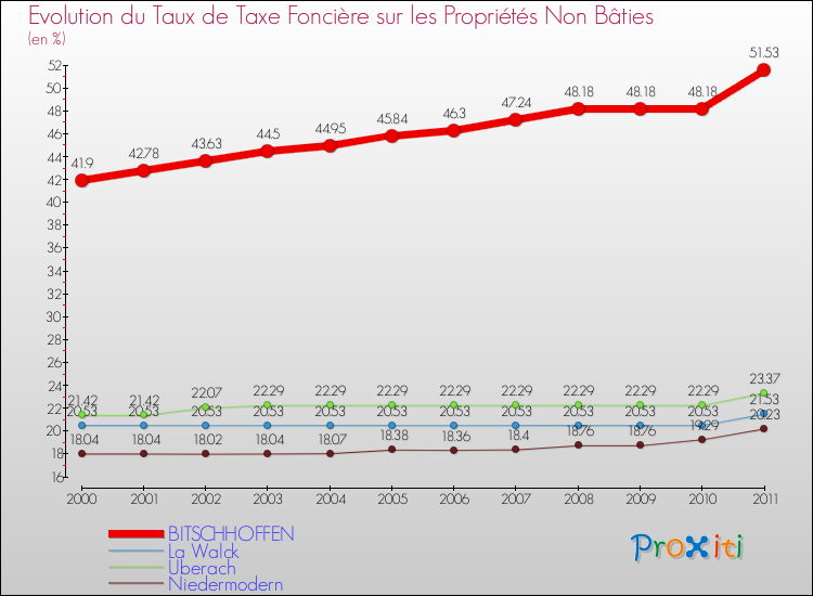 Evolution du taux de la taxe foncière sur les immeubles et terrains non batis pour BITSCHHOFFEN et les communes proches Comparaison des taux de la taxe foncière sur les immeubles et terrains non batis pour BITSCHHOFFEN et les communes voisines