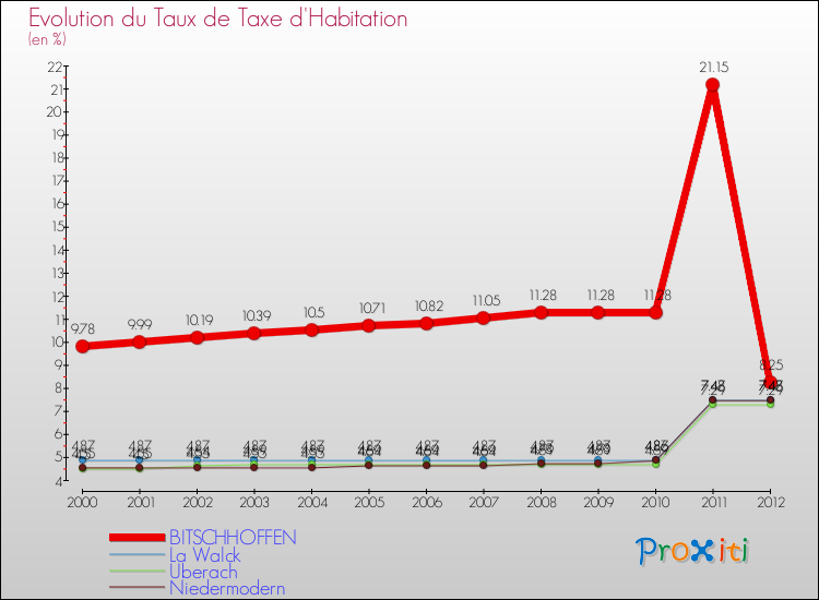 Evolution du taux de la taxe d'habitation pour BITSCHHOFFEN et les communes proches Comparaison des taux de la taxe d'habitation pour BITSCHHOFFEN et les communes voisines