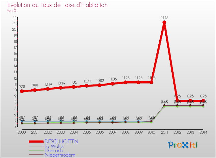 Evolution du taux de la taxe d'habitation pour BITSCHHOFFEN et les communes proches de 2000 à 2014 Comparaison des taux de la taxe d'habitation pour BITSCHHOFFEN et les communes voisines de 2000 à 2014