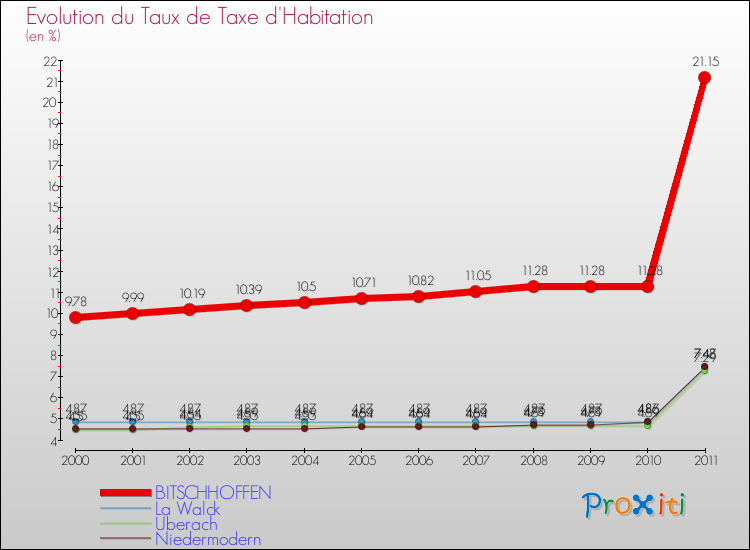 Evolution du taux de la taxe d'habitation pour BITSCHHOFFEN et les communes proches Comparaison des taux de la taxe d'habitation pour BITSCHHOFFEN et les communes voisines