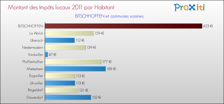 Montant des impôts locaux par Habitant pour BITSCHHOFFEN et les communes proches Comparaison des impôts locaux par habitant pour BITSCHHOFFEN et les communes voisines