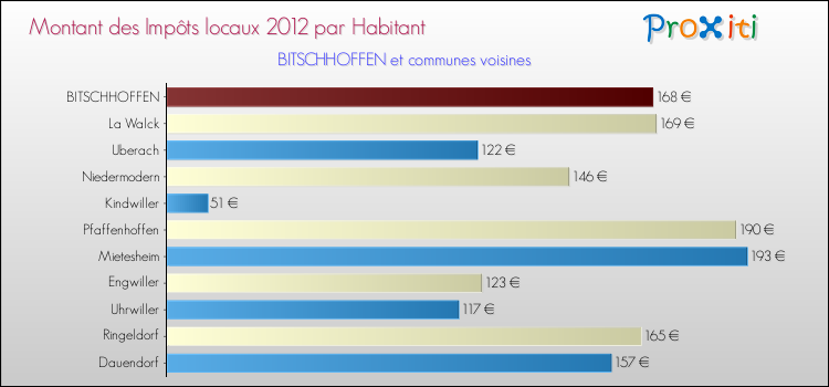 Montant des impôts locaux par Habitant pour BITSCHHOFFEN et les communes proches Comparaison des impôts locaux par habitant pour BITSCHHOFFEN et les communes voisines