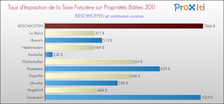 Taux d'imposition de la taxe foncière sur le bati 2011 pour BITSCHHOFFEN et les communes proches Comparaison des taux d'imposition de la taxe foncière sur le bati 2011 pour BITSCHHOFFEN et les communes voisines