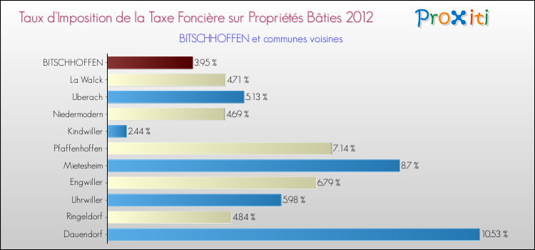 Taux d'imposition de la taxe foncière sur le bati 2012 pour BITSCHHOFFEN et les communes proches Comparaison des taux d'imposition de la taxe foncière sur le bati 2012 pour BITSCHHOFFEN et les communes voisines