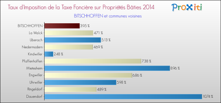 Taux d'imposition de la taxe foncière sur le bati 2014 pour BITSCHHOFFEN et les communes proches Comparaison des taux d'imposition de la taxe foncière sur le bati 2014 pour BITSCHHOFFEN et les communes voisines