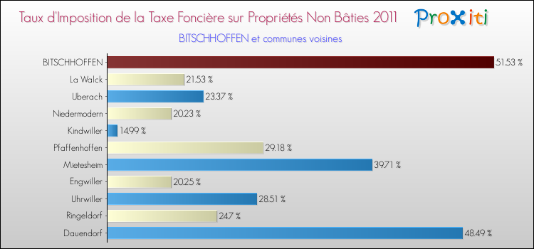 Taux d'imposition de la taxe foncière sur les immeubles et terrains non batis 2011 pour BITSCHHOFFEN et les communes proches Comparaison des taux d'imposition de la taxe foncière sur les immeubles et terrains non batis 2011 pour BITSCHHOFFEN et les communes voisines