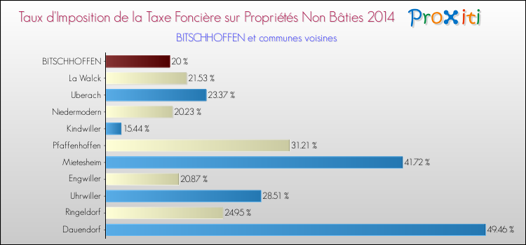 Taux d'imposition de la taxe foncière sur les immeubles et terrains non batis 2014 pour BITSCHHOFFEN et les communes proches Comparaison des taux d'imposition de la taxe foncière sur les immeubles et terrains non batis 2014 pour BITSCHHOFFEN et les communes voisines